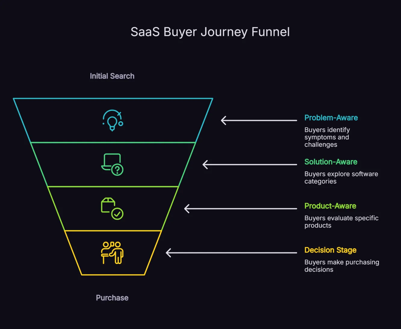 SaaS buyer journey funnel diagram showing four stages from problem-aware to decision with keyword types and conversion indicators at each level.