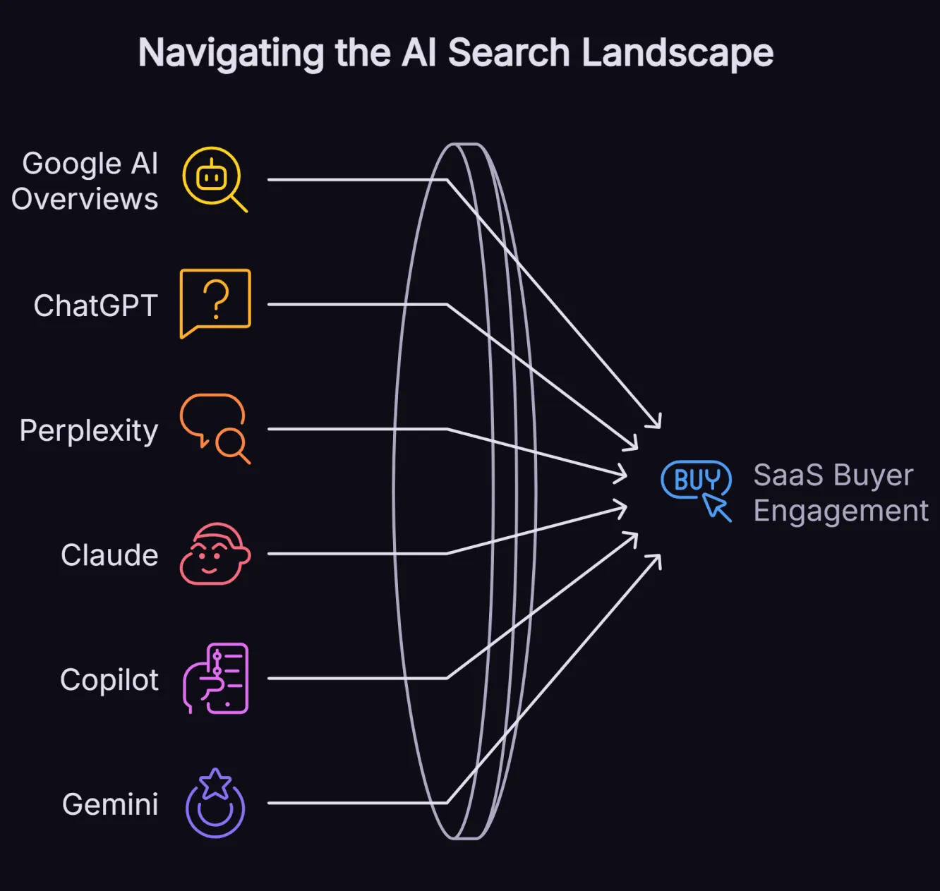 AI search diagram displaying six major platforms where SaaS buyers research software, including Google AI Overviews, ChatGPT, Perplexity, Claude, Copilot and Gemini with key optimisation requirements.