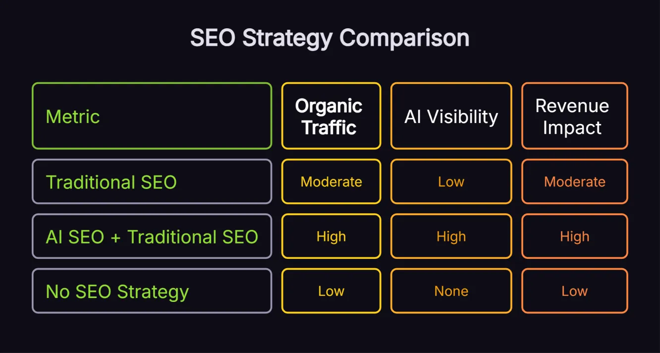 Comparison infographic showing the difference between traditional SEO, AI-integrated SEO and no SEO strategy for eCommerce stores.