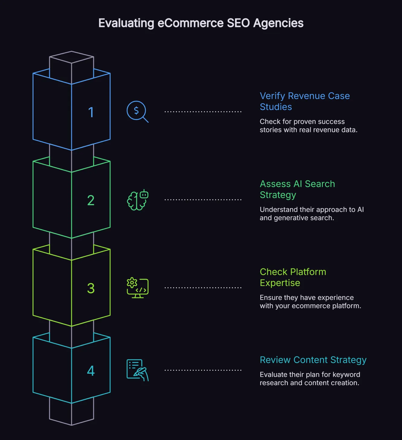 A process diagram showing how to evaluate and choose the best eCommerce SEO company based on case studies, AI strategy, platform expertise and content approach.