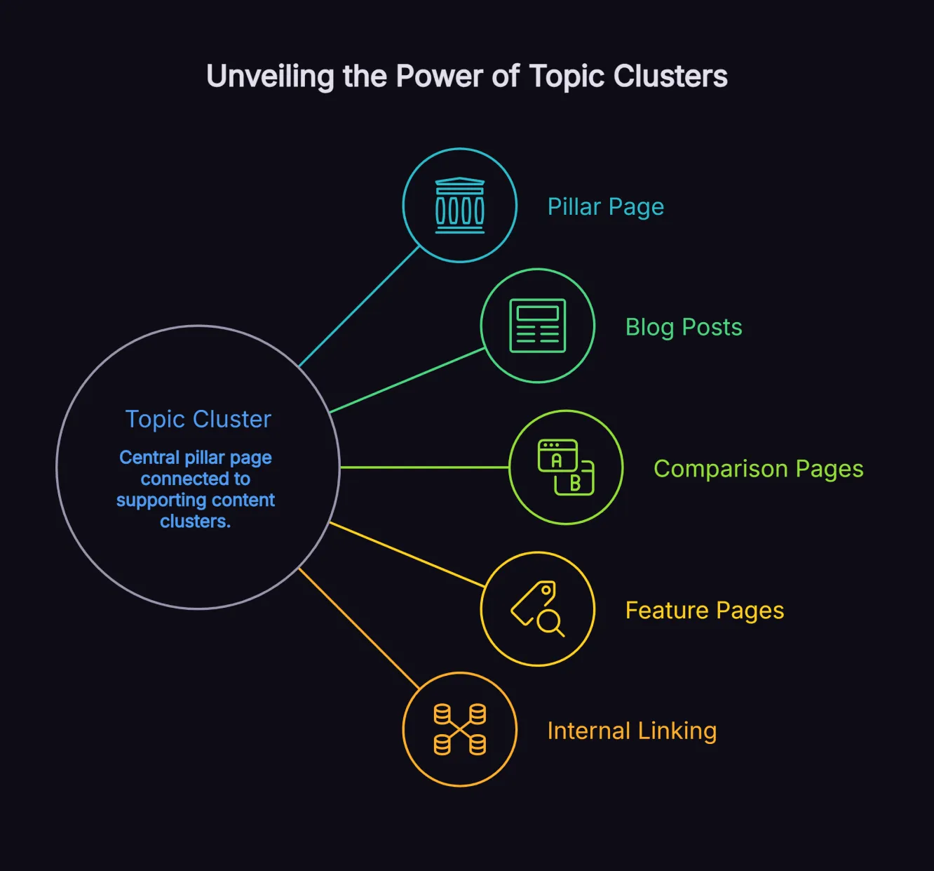 Topic cluster diagram showing SaaS pillar content page connected to supporting blog posts, comparison pages and feature pages with internal linking arrows.