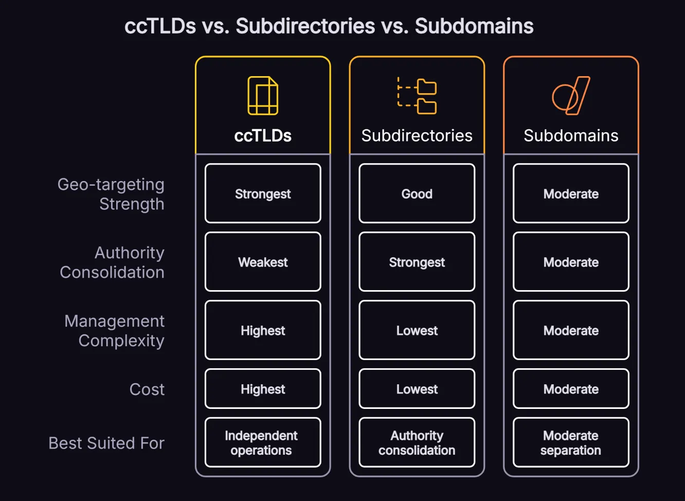 Comparison table showing the differences between ccTLDs, subdirectories, and subdomains for international SEO URL structure including authority, cost, and targeting signals.