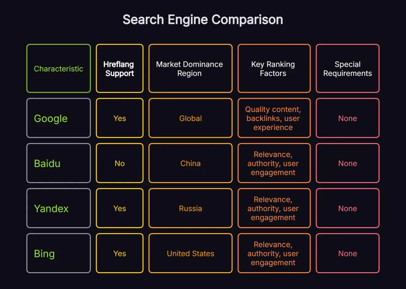 Comparison infographic of Google, Baidu, Yandex, and Bing showing regional market share, hreflang support, and key international SEO requirements for each search engine. 