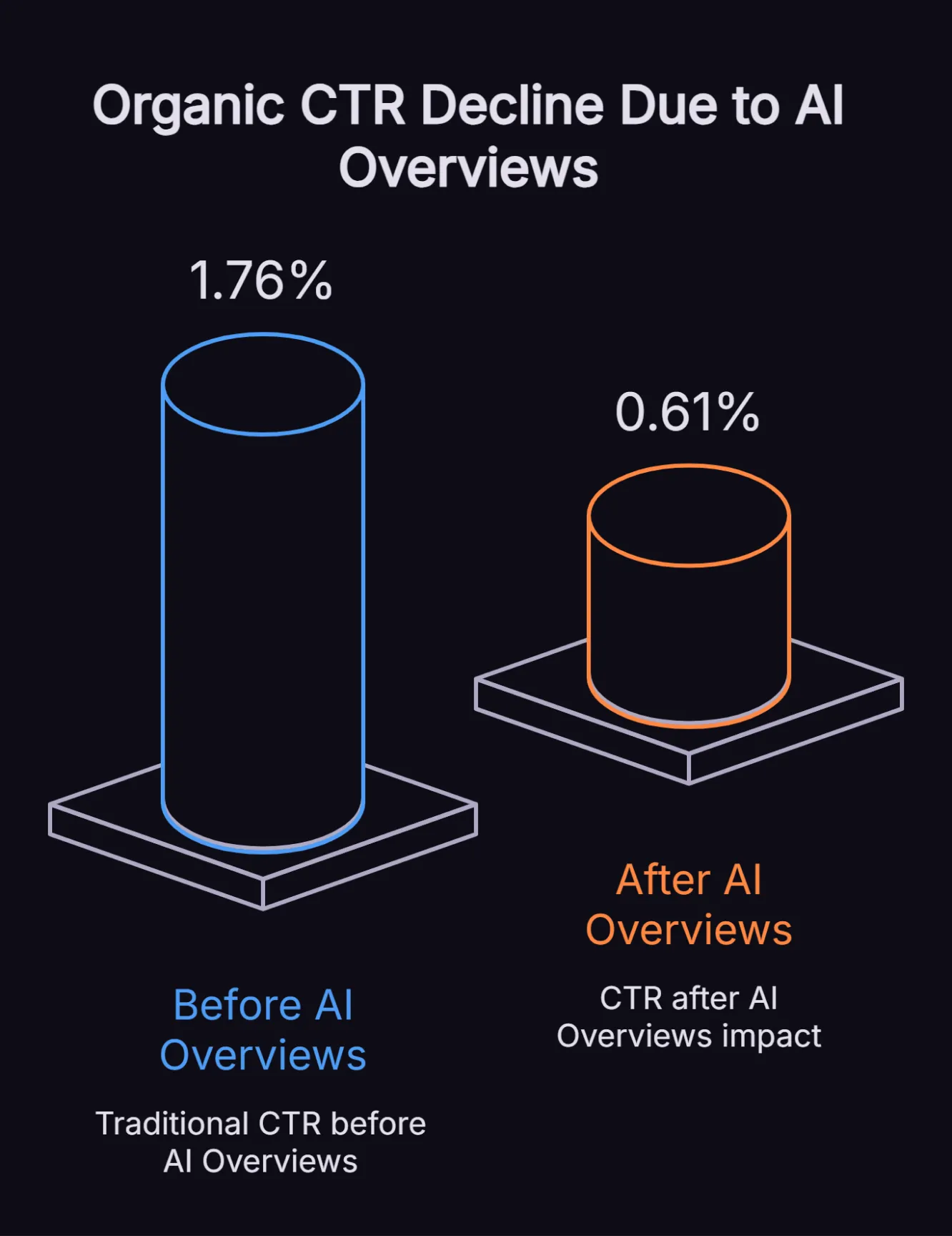 Data infographic comparing organic click-through rates showing decline from 1.76 percent to 0.61 percent when Google AI Overviews appear on search queries based on Seer Interactive research.