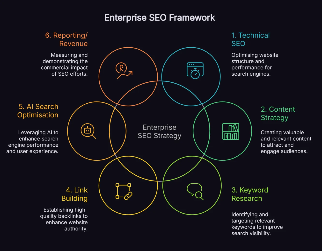 Process diagram showing six interconnected core components of enterprise SEO strategy including technical SEO, content strategy, keyword research, link building, AI search optimisation and revenue attribution reporting