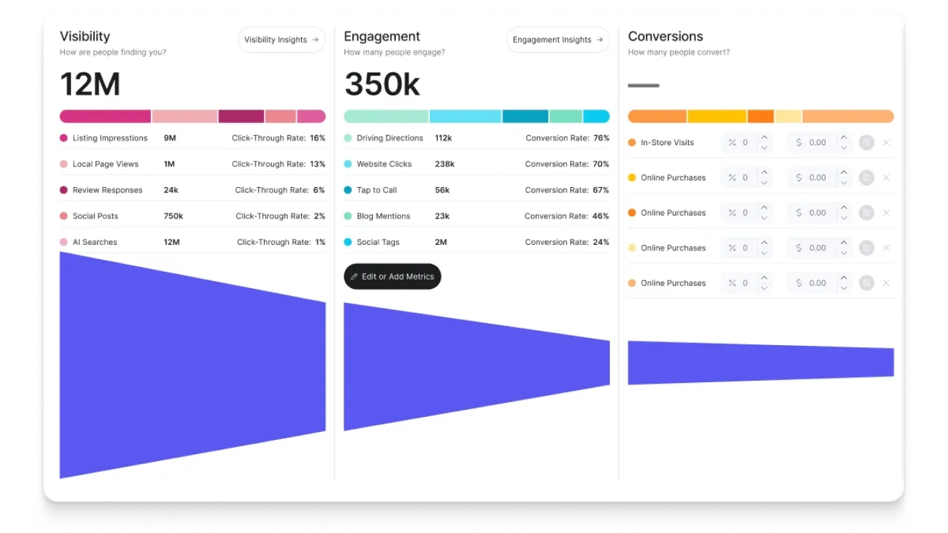 Yext enterprise listing management showing multi-directory sync status