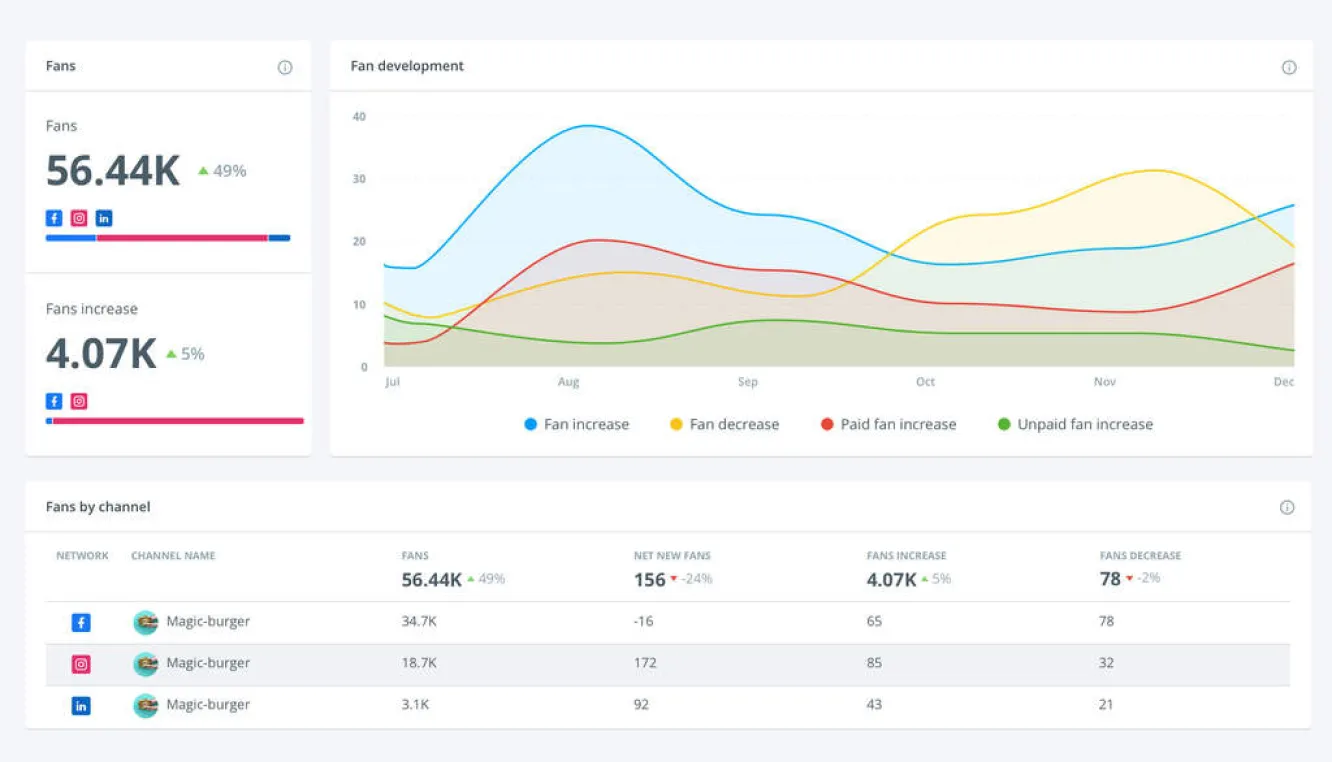 Brandwatch sentiment analysis dashboard.
