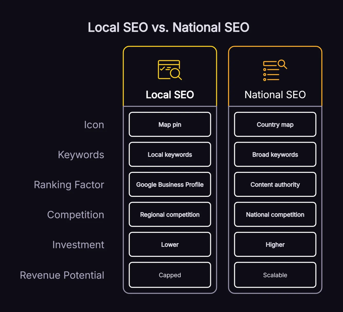 Infographic comparing national SEO and local SEO across keywords, competition level, investment requirements and revenue potential.