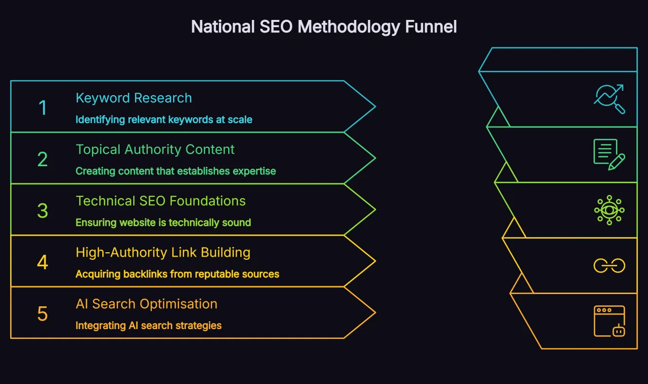 Diagram illustrating five steps of a national SEO strategy including keyword research, content authority, technical SEO, link building and AI search optimisation.