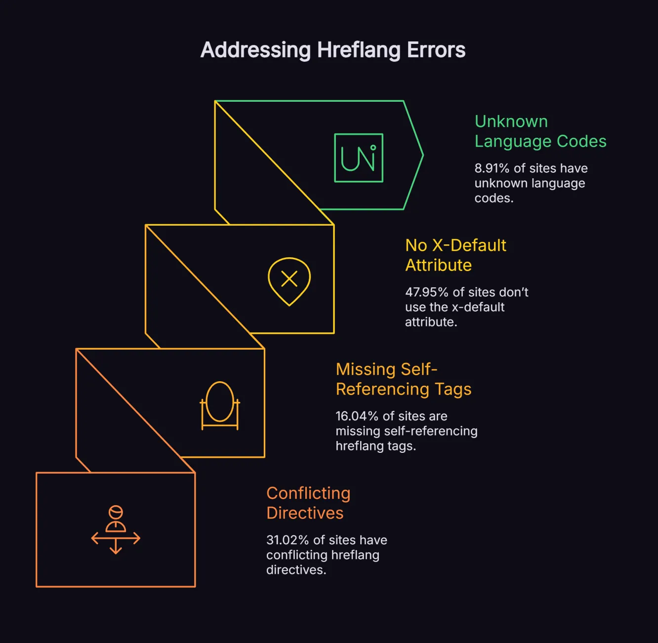 Common hreflang implementation errors found during international SEO audits with frequency data.
