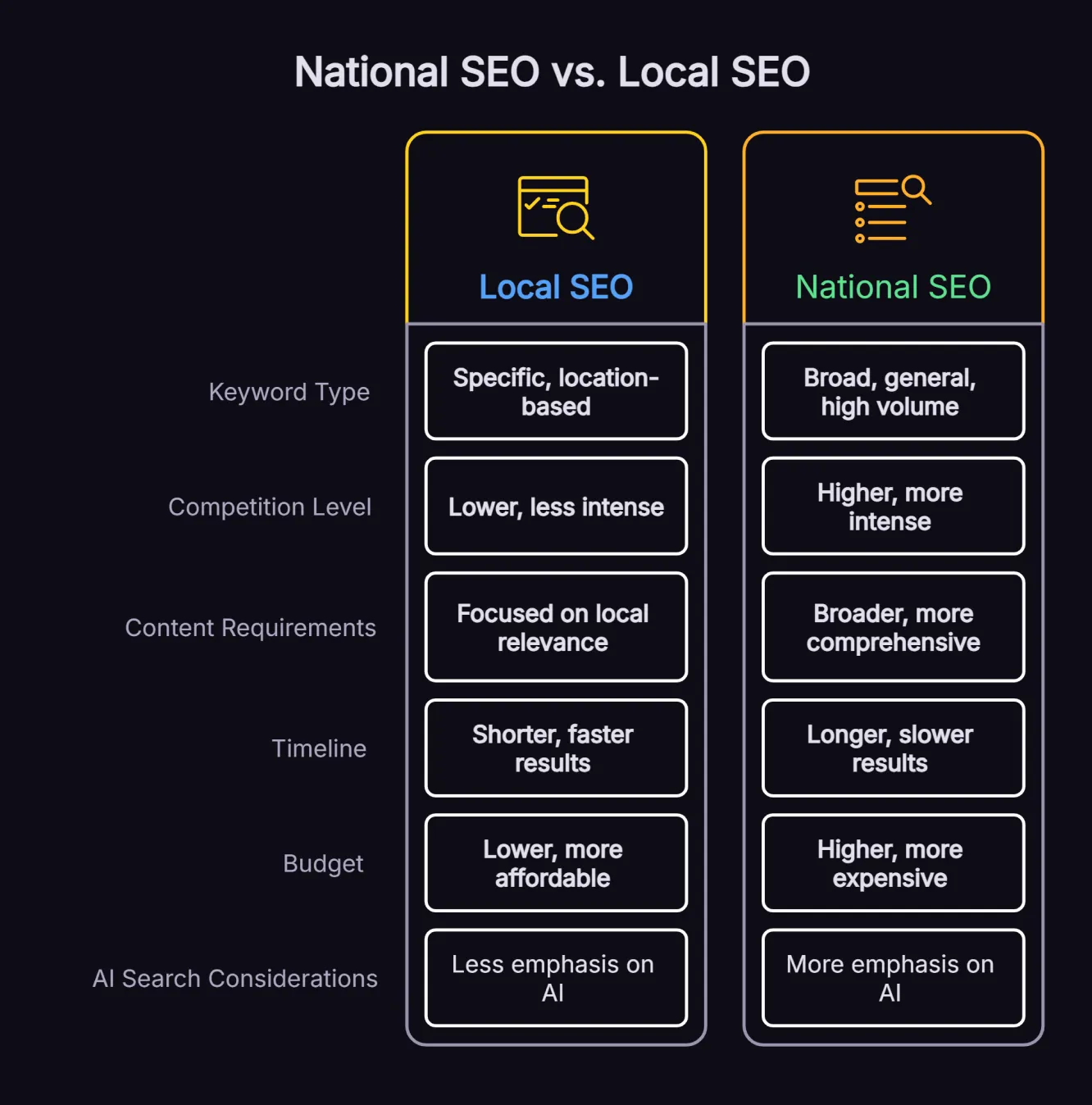 Comparison table showing the key differences between national SEO and local SEO campaigns including timeline, budget and keyword strategy.