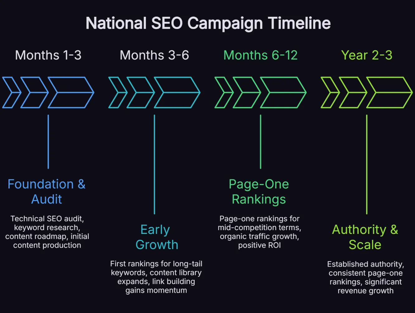 Timeline diagram showing the four phases of a national SEO campaign from technical setup through to national authority in year two to three.