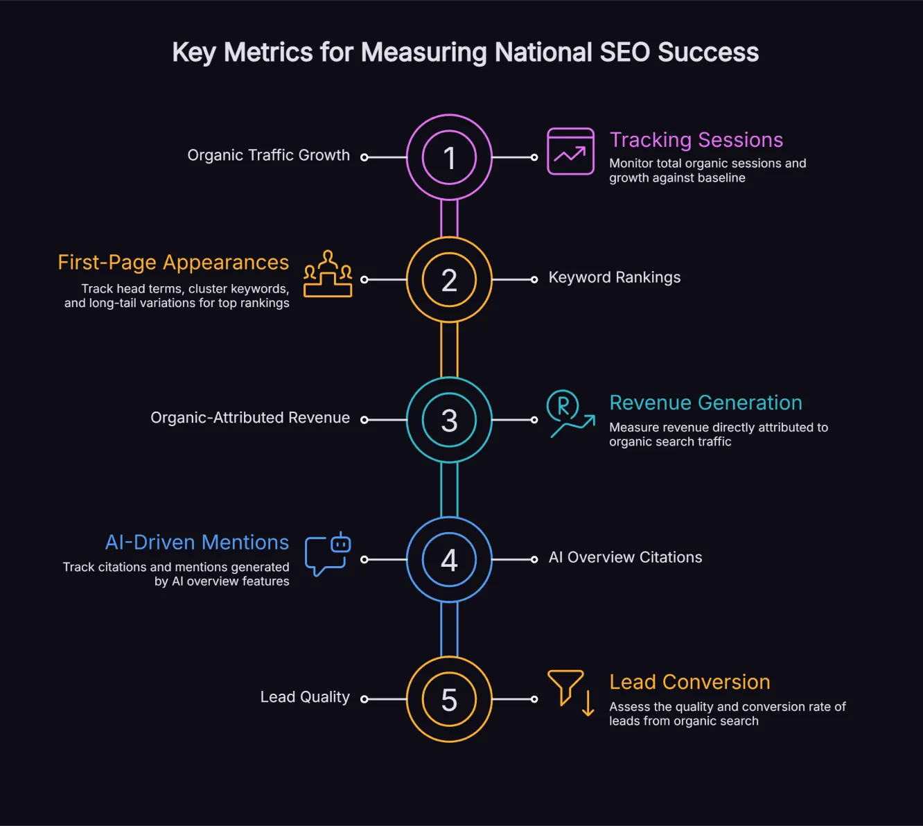 Dashboard infographic showing the five key metrics for measuring national SEO campaign success including organic traffic, keyword rankings and AI Overview citations.