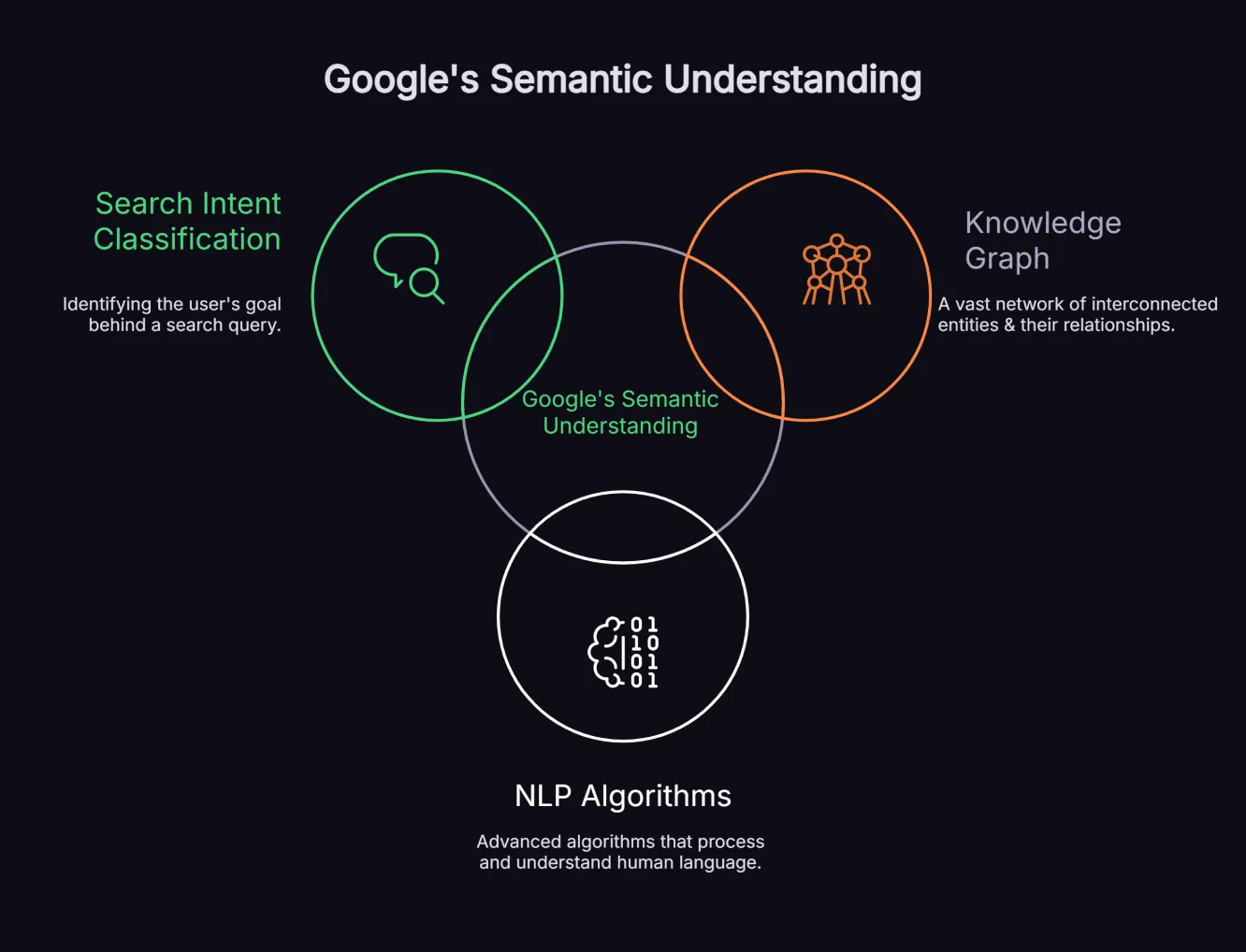 Diagram showing how Google uses the Knowledge Graph, NLP and intent classification for semantic search.