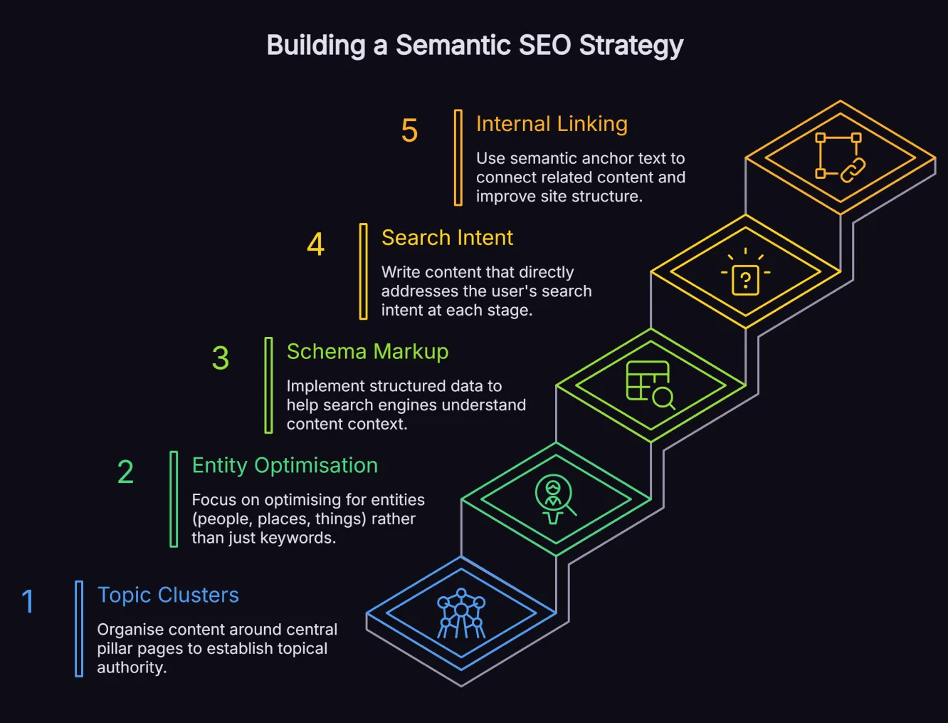 Five-step semantic SEO strategy process: topic clusters, entity optimisation, schema markup, search intent and internal linking.