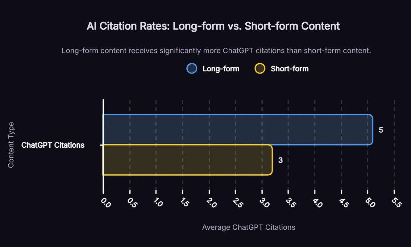 Bar chart comparing ChatGPT citation rates for long-form versus short-form content in semantic SEO.