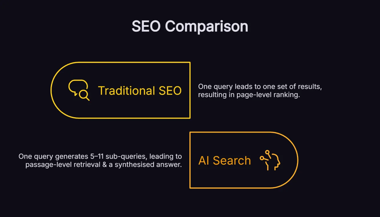 A comparison of traditional SEO keyword targeting versus AI search query fan-out retrieval.