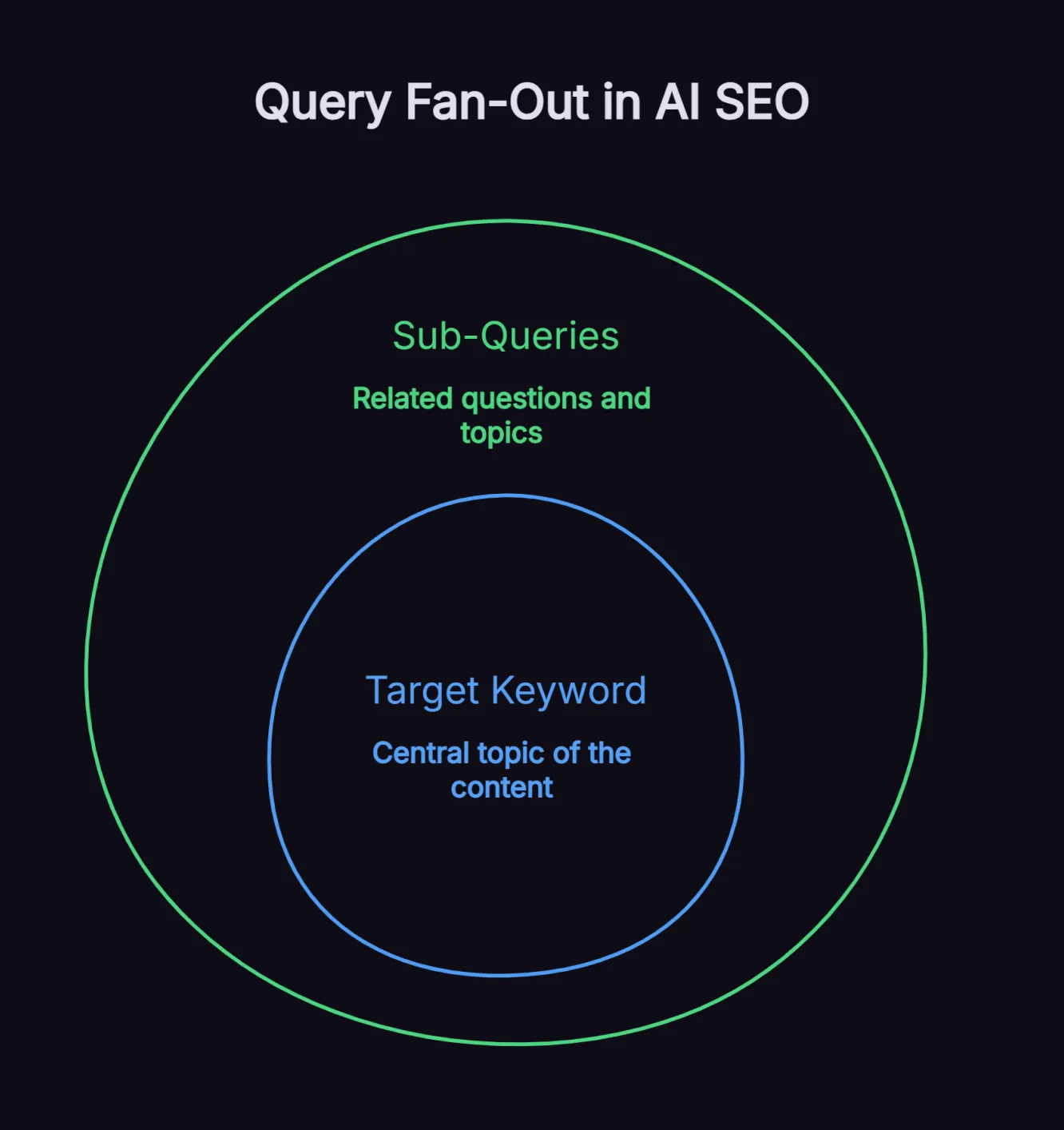 Topic cluster map showing how a central AI SEO keyword fans out into multiple sub-query content nodes.