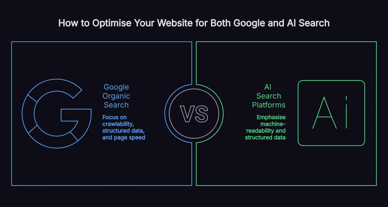 Conceptual comparison of technical SEO requirements for Google search and AI search platforms, showing shared foundations alongside different areas of emphasis.