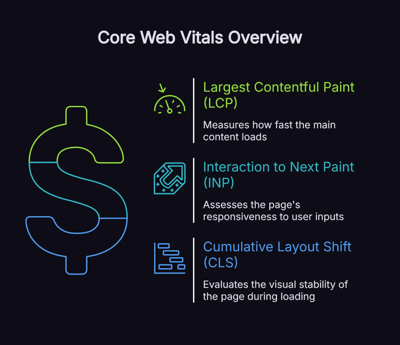 Overview graphic of Google’s Core Web Vitals showing Largest Contentful Paint, Interaction to Next Paint and Cumulative Layout Shift, with brief explanations of what each metric measures.