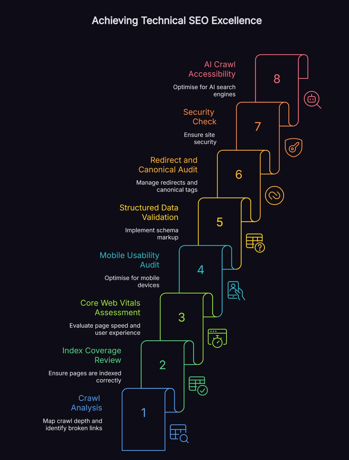 Diagram showing eight components of a technical SEO audit: crawl analysis, index coverage review, Core Web Vitals assessment, mobile usability audit, structured data validation, redirect and canonical audit, security check and AI crawl accessibility.
