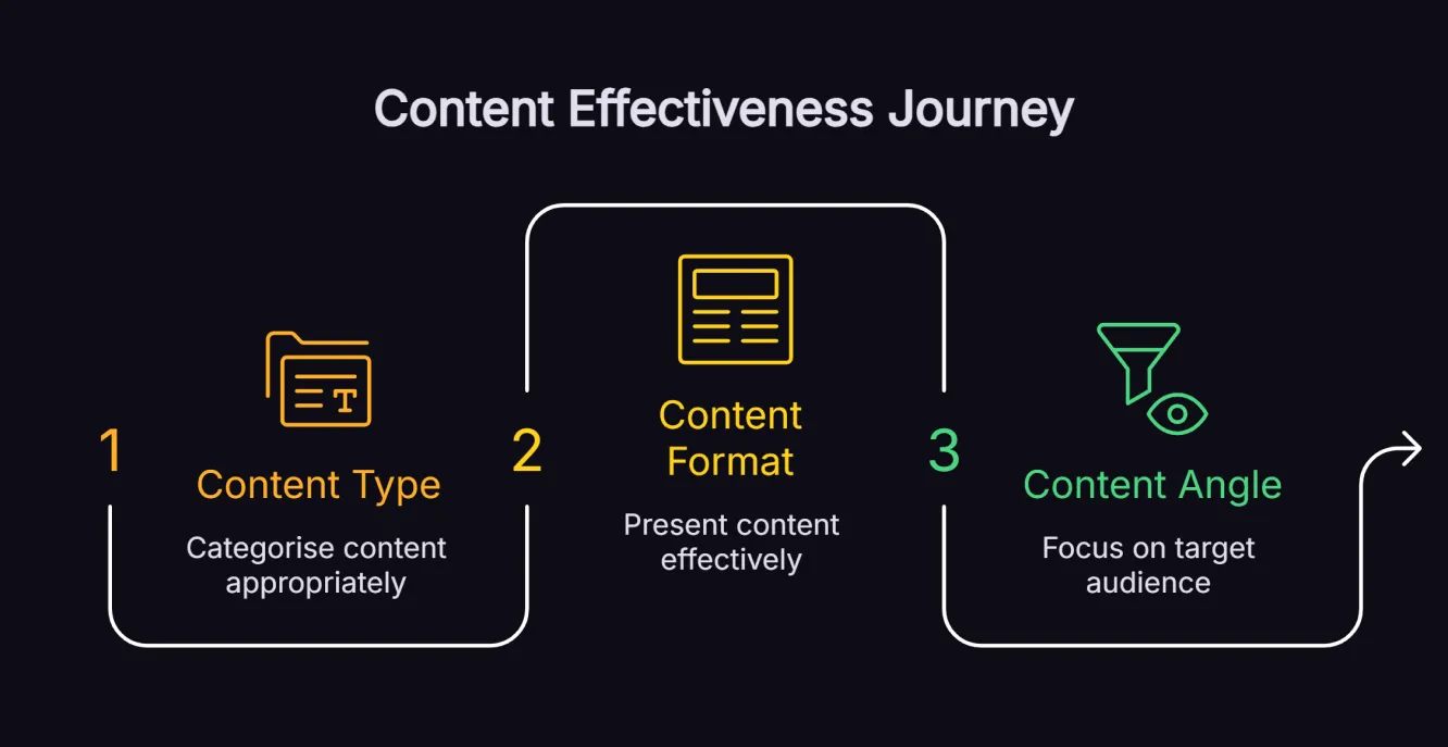 Diagram illustrating the 3 Cs of search intent framework - content type, content format and content angle, with definitions and examples for each element.