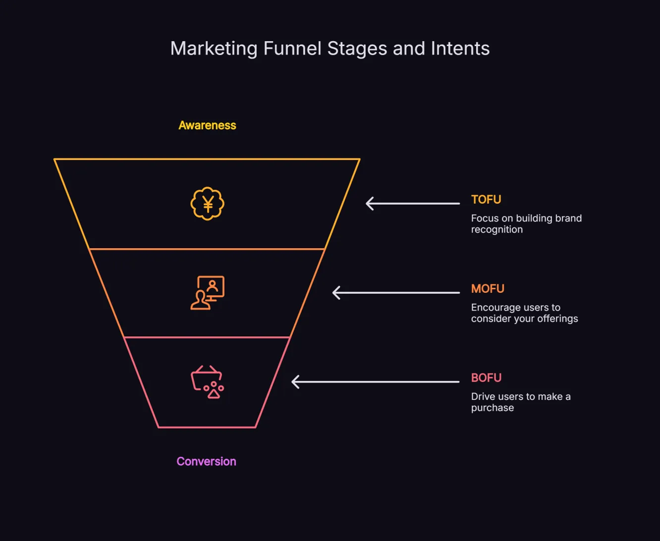 Diagram showing TOFU, MOFU and BOFU stages from awareness to conversion, with brief descriptions of each stage.