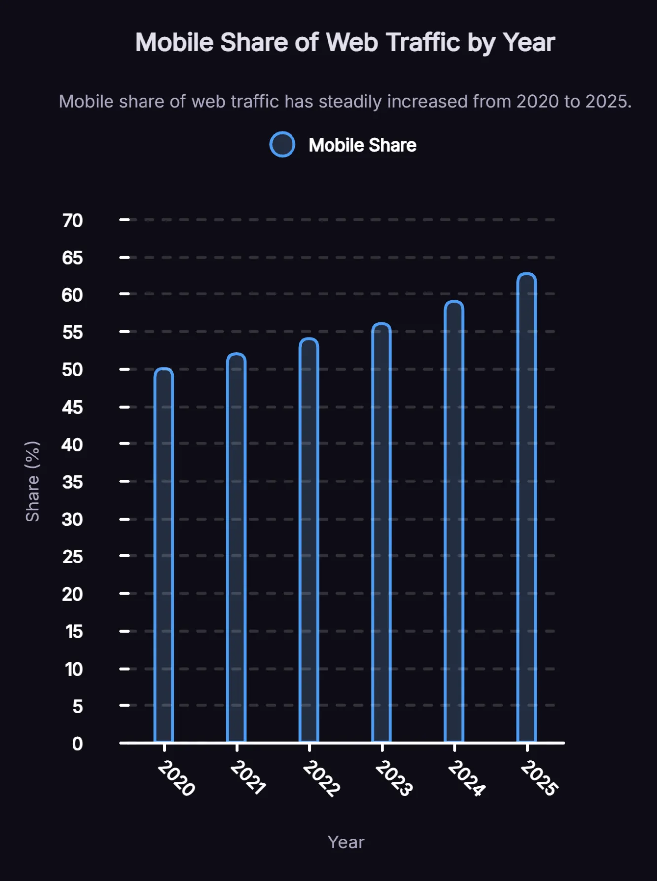 Bar chart showing mobile device share of global web traffic growing from over 50% in 2020 to 62.73% in 2025, according to Statista.