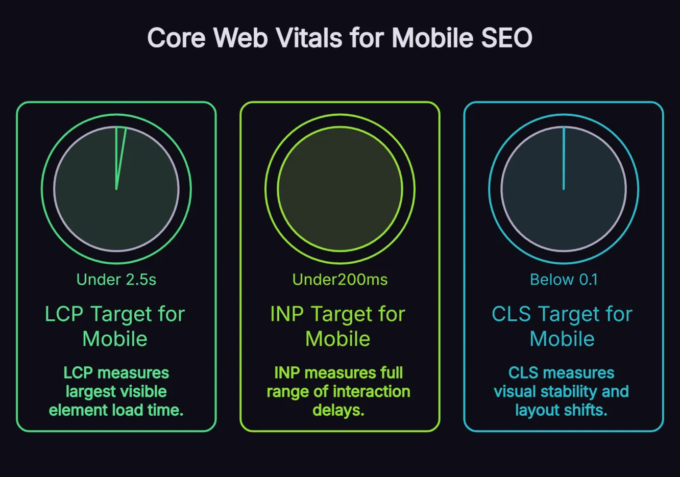 Infographic showing Google's three Core Web Vitals benchmarks for mobile SEO, LCP under 2.5 seconds, INP under 200 milliseconds and CLS under 0.1, with pass and fail thresholds.