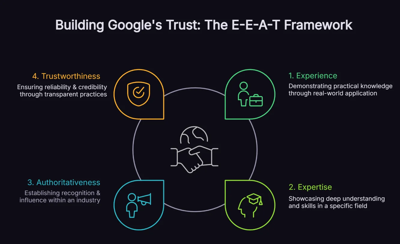 Infographic showing practical signals for each of the four E-E-A-T components - experience, expertise, authoritativeness and trustworthiness.