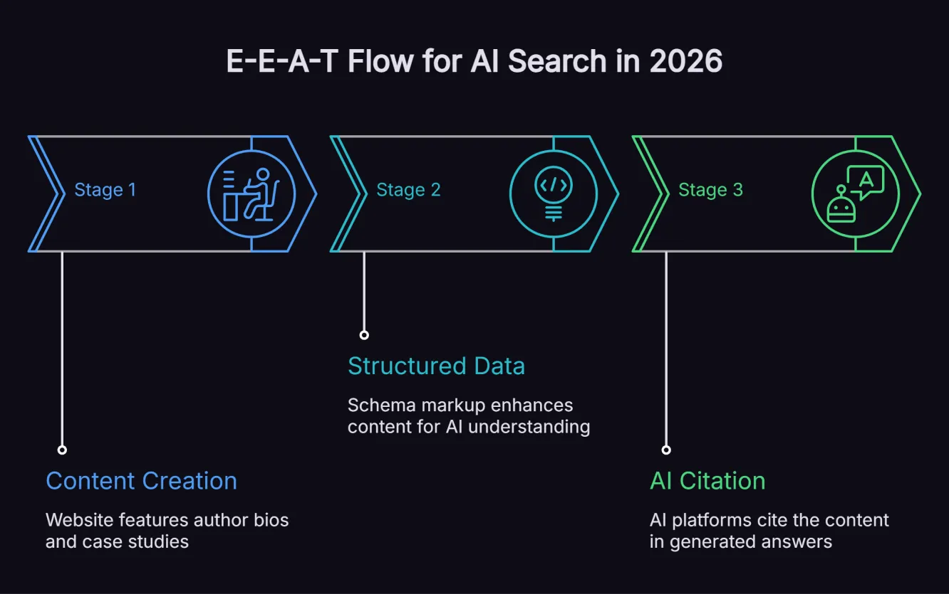 Diagram showing how E-E-A-T signals flow from website content through schema markup to AI Overview and ChatGPT citations.