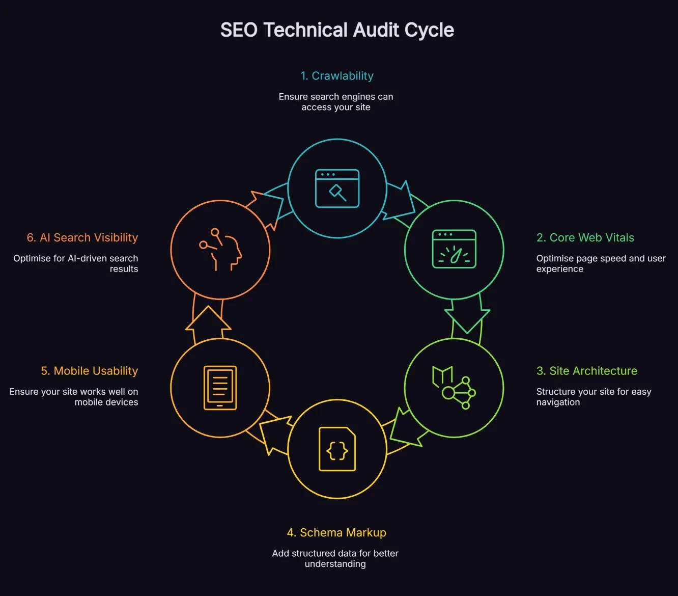 Isometric 3D diagram showing six technical SEO audit areas, including crawlability, Core Web Vitals, site architecture, schema markup, mobile usability and AI search visibility on a dark background. 