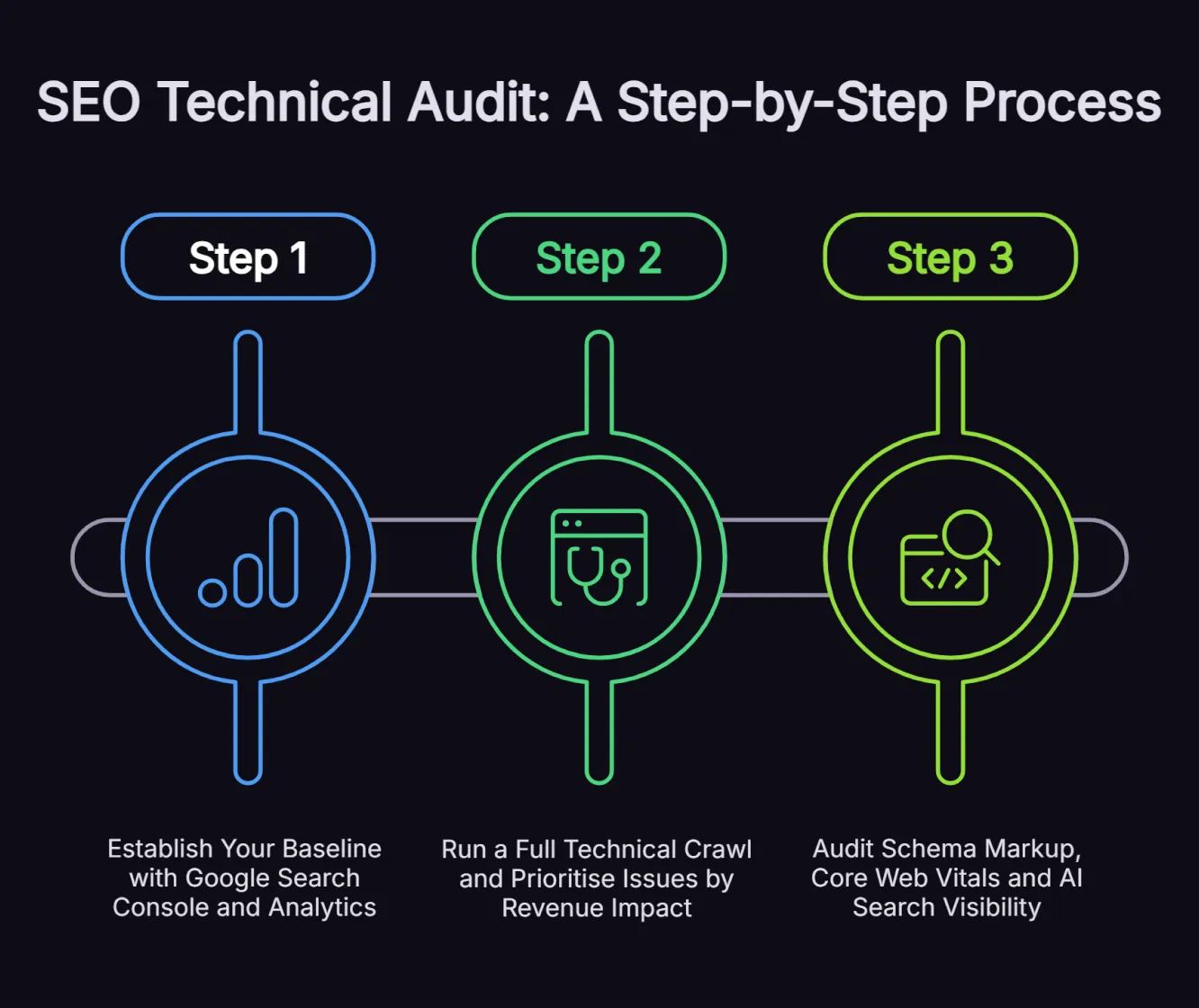 Isometric 3D three-step process flow showing SEO technical audit stages: Google Search Console baseline, full technical crawl with prioritisation and schema with Core Web Vitals audit in purple, cyan and lime green.