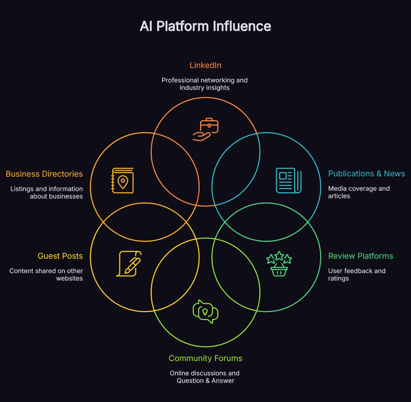 Visual showing the mix of off page sources that can support AI search visibility, including media coverage, reviews, forums, directories and professional platforms.