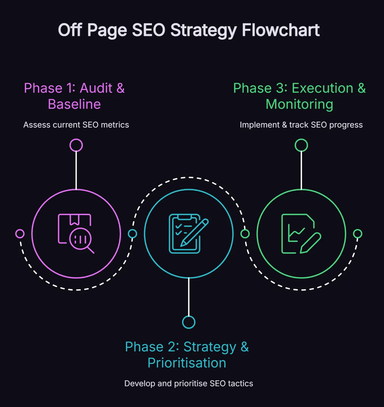 Three-phase flowchart for an off page SEO campaign covering audit, strategy and execution.
