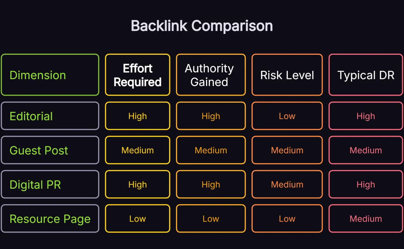 Comparison table of backlink types, including editorial, guest post, digital PR and resource page links by effort, authority and risk level. 