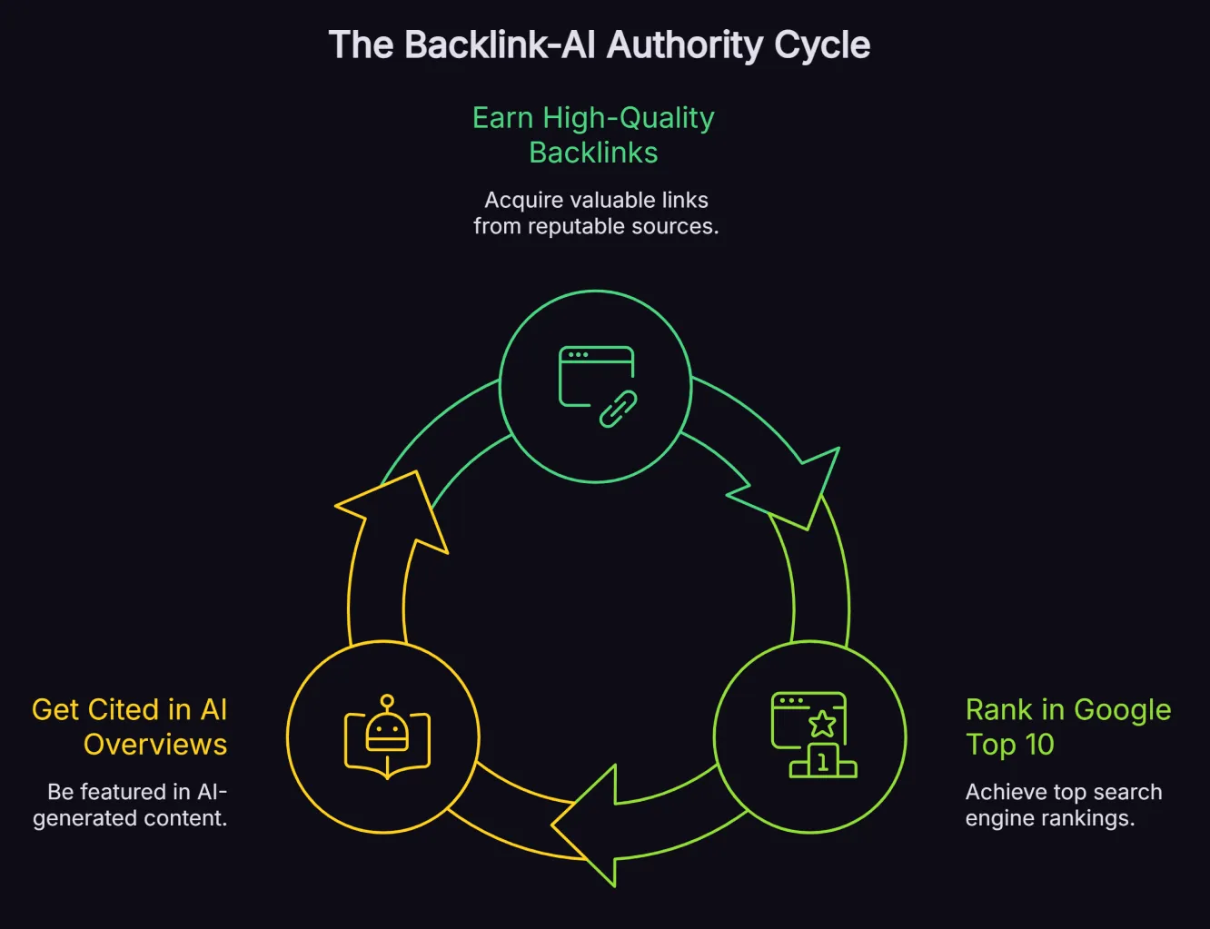 Diagram showing that high-quality backlinks support Google top-10 rankings, which then increase the likelihood of citations in AI Overviews. 