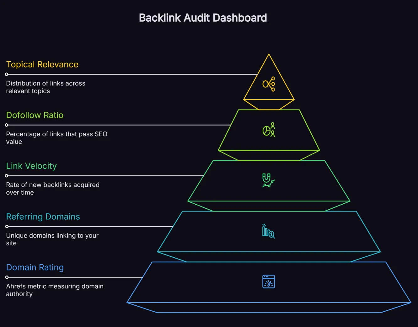 Backlink audit dashboard showing key metrics including domain rating, referring domains, link velocity and dofollow ratio.
