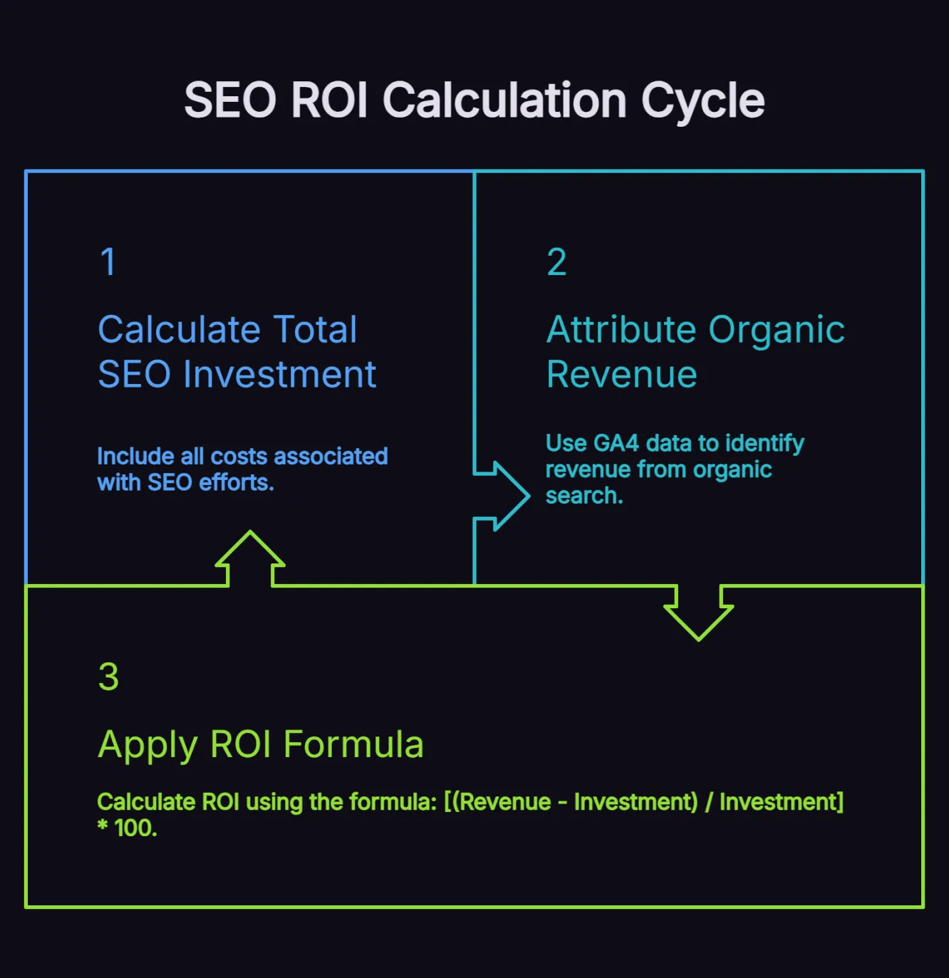 Cycle process diagram showing how to calculate SEO ROI using total investment.inputs, GA4 organic revenue data and the ROI percentage formula.