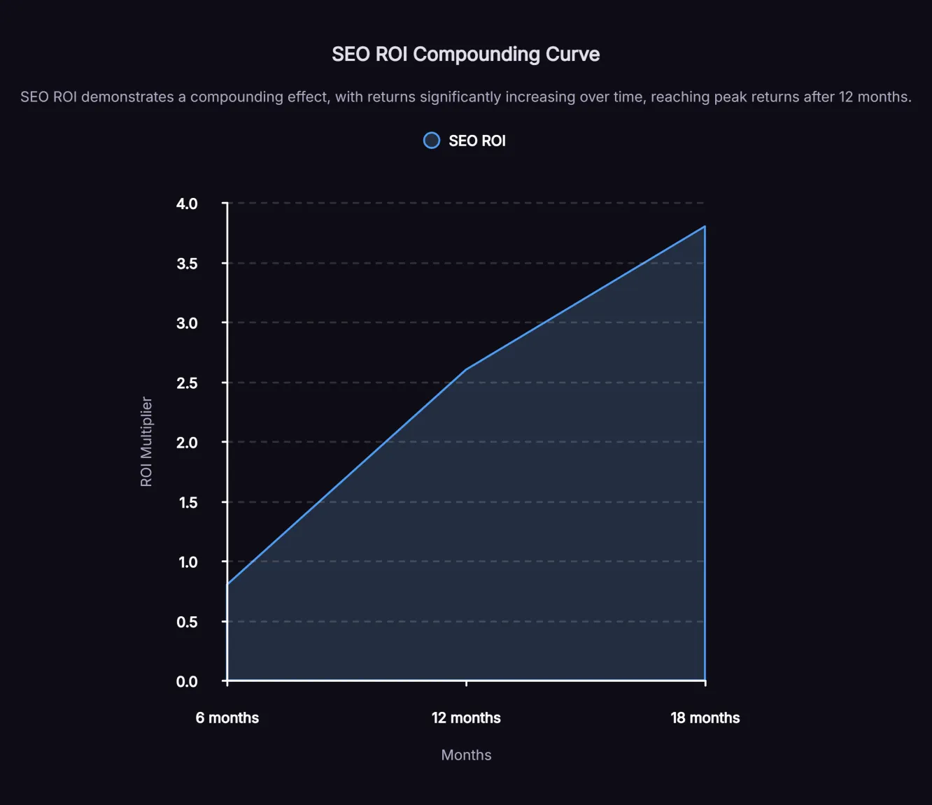 Line chart showing SEO ROI compounding over time with data points at six months (0.8x), twelve months (2.6x) and eighteen months (3.8x).