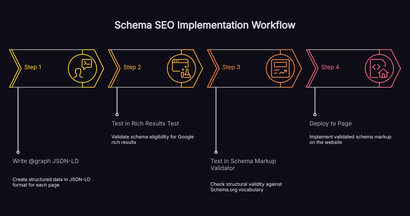 Schema SEO validation workflow diagram showing the four-step process from writing JSON-LD to testing in Rich Results Test and Schema Markup Validator before deploying.