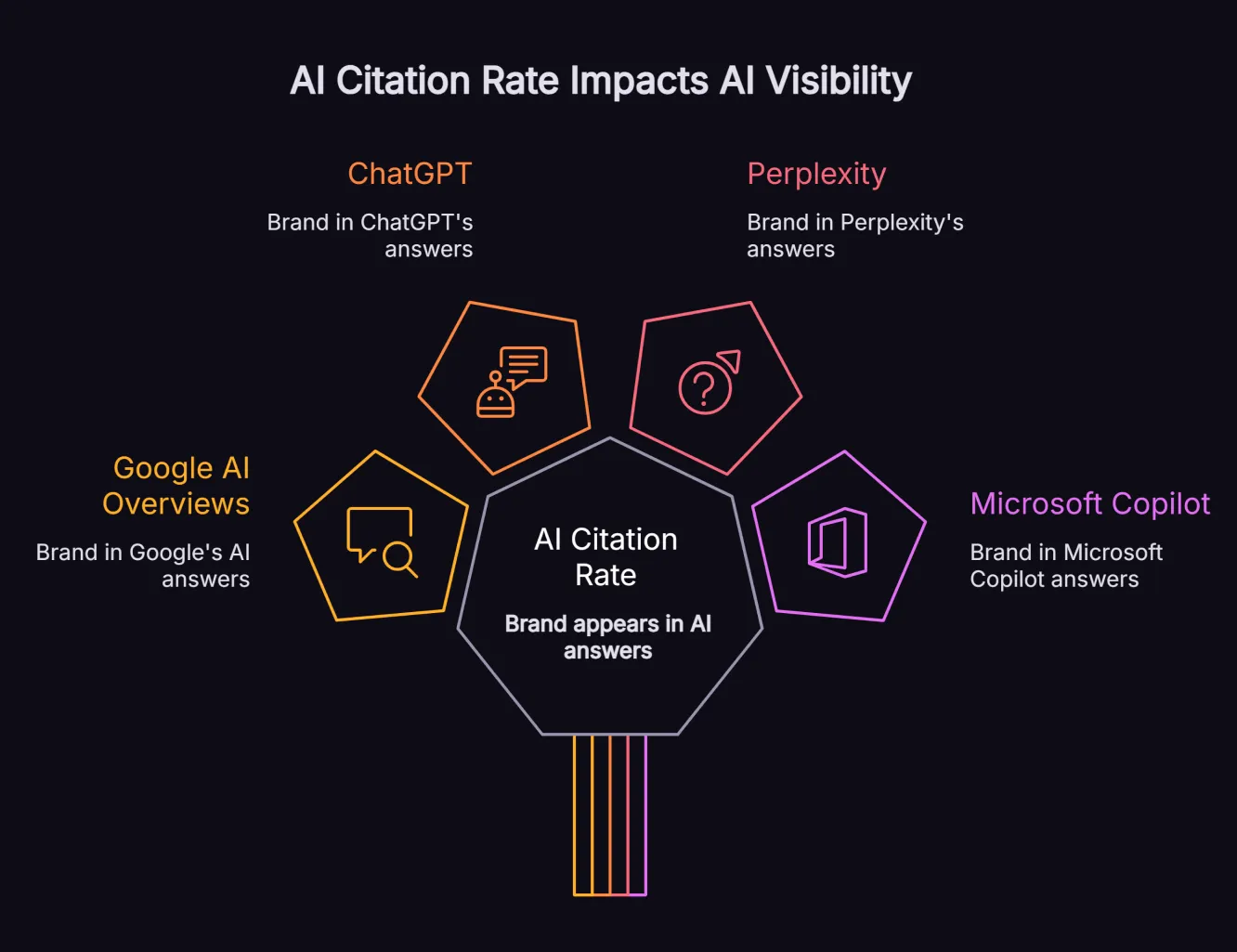 AI SEO KPI diagram showing citation tracking across Google AI Overviews, ChatGPT, Perplexity and Microsoft Copilot.