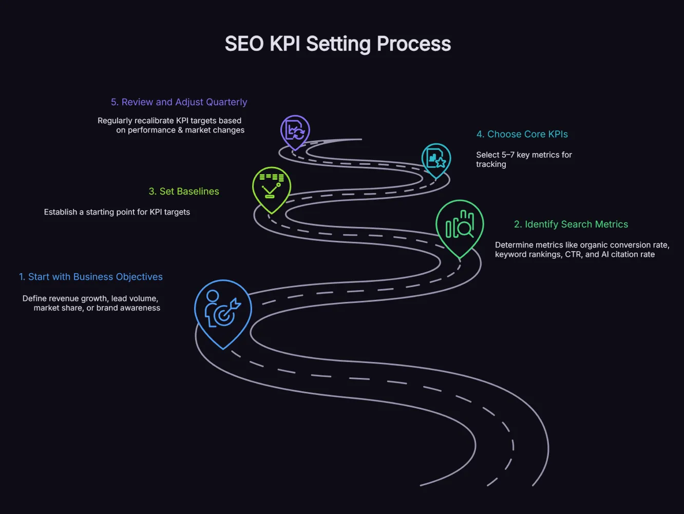 Five-step framework for setting SEO KPIs that connect to business goals.