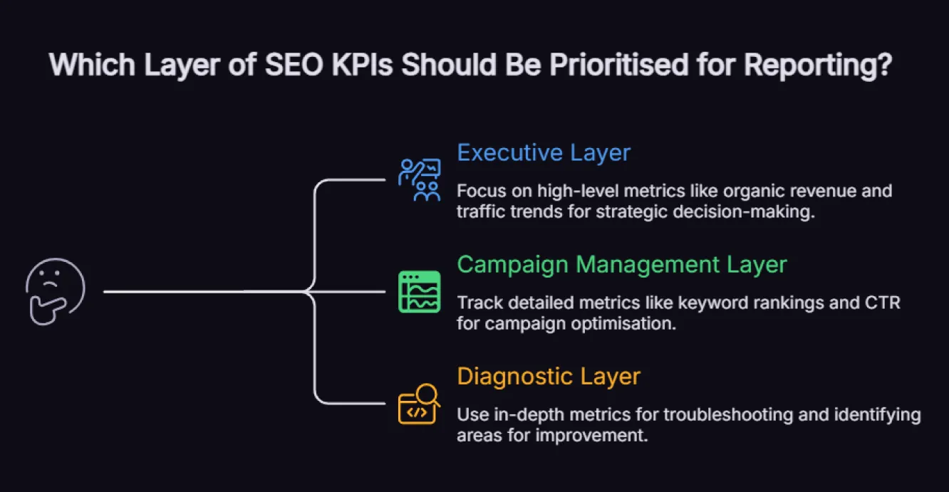 Three-tier SEO KPI reporting framework showing executive, campaign and diagnostic metric layers.