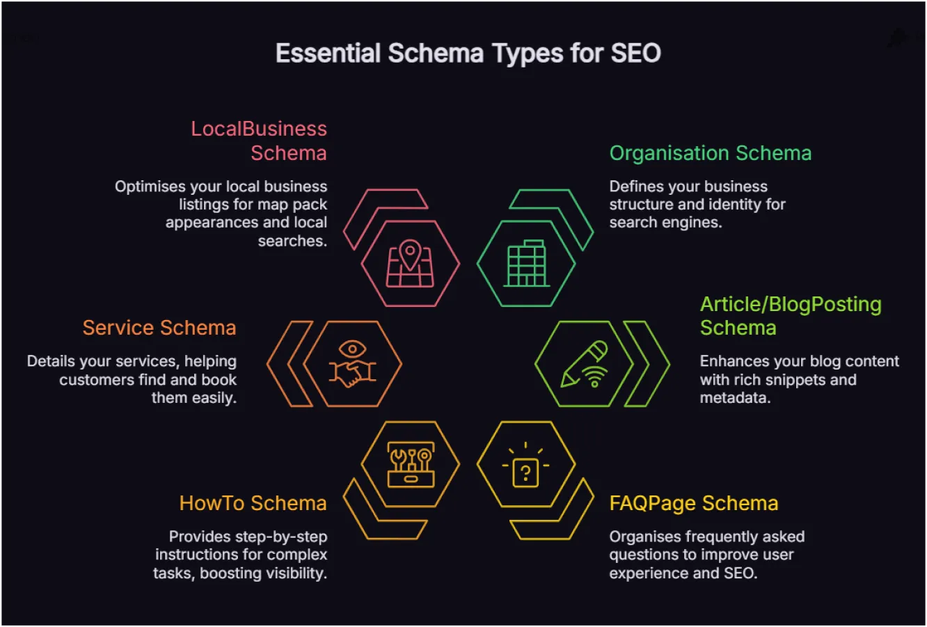 Infographic showing six essential schema types for SEO: Organisation, Article/BlogPosting, FAQPage, HowTo, Service and LocalBusiness, each with a hexagonal icon and description.
