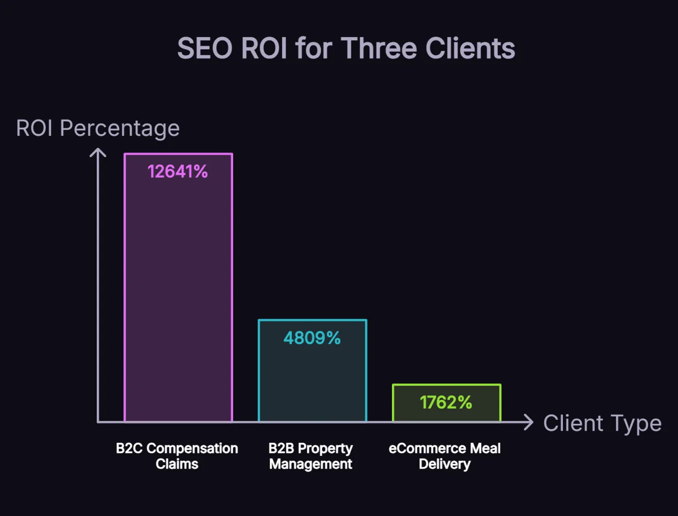 Bar chart comparing Rankmax client SEO ROI results in February 2026, showing B2C client at 12641%, B2B client at 4809% and eCommerce client at 1762%.
