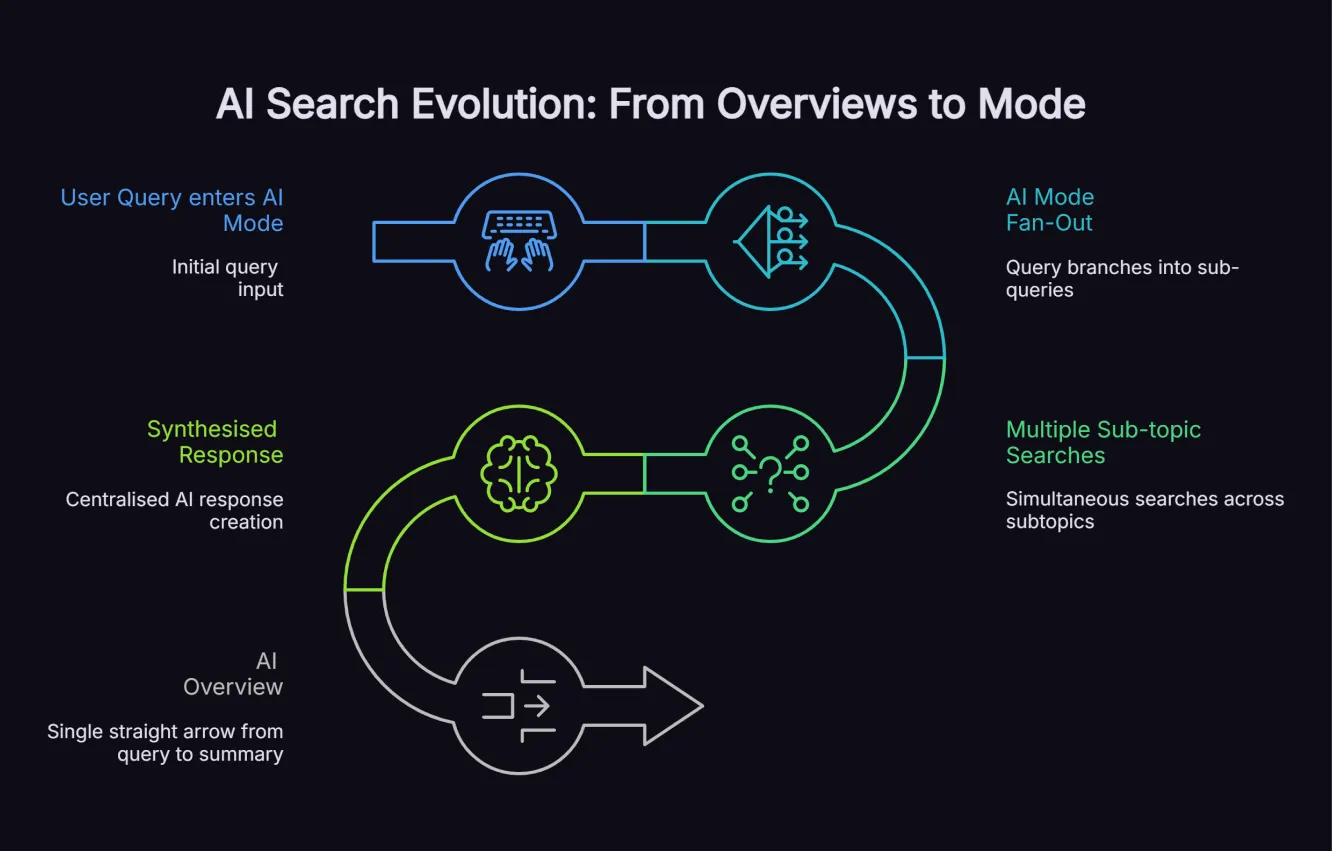 Diagram showing Google AI Mode fan-out technique issuing multiple simultaneous sub-topic searches compared to the single query approach used by AI Overviews.