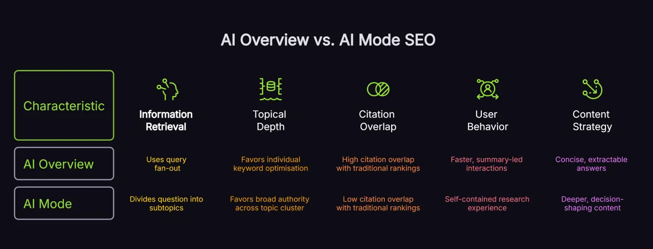 Side-by-side comparison table of Google AI Overviews vs AI Mode SEO showing zero-click rates, session times and citation behaviour.