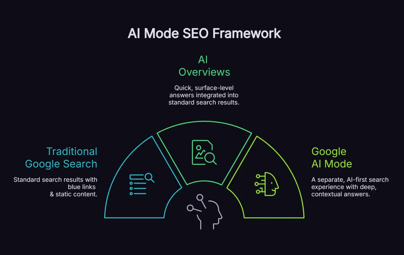 Infographic comparing Traditional Google Search, AI Overviews, and Google AI Mode across link display, citation count, query handling, and traffic impact.