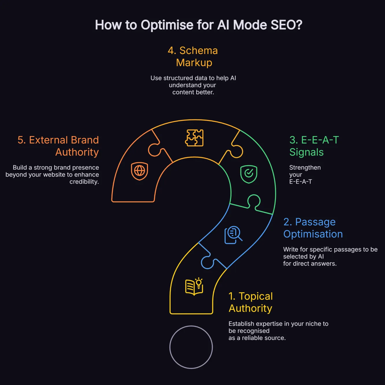 A diagram showing the five pillars of AI Mode SEO optimisation: topical authority, passage optimisation, E-E-A-T signals, schema markup, and external brand authority.